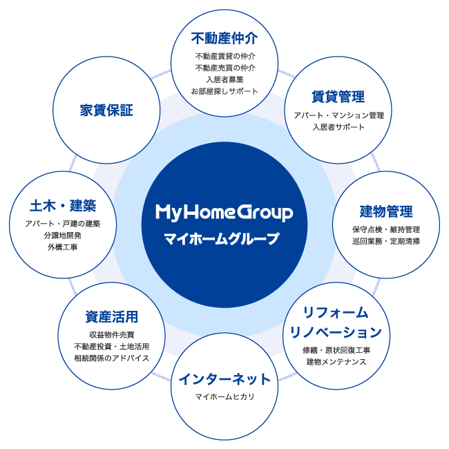 マイホームグループ事業イメージ